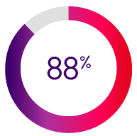 pie chart showing 88%