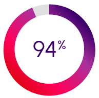 pie chart showing 94%