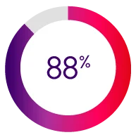 pie chart showing 88%