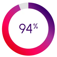 pie chart showing 94%